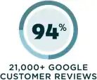 94% 21,000+ Google Customer Reviews